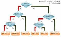 如何在TokenIM中授權(quán)合約：